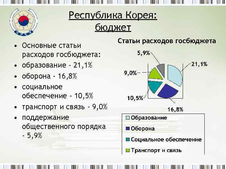 Республика Корея: бюджет • Основные статьи расходов госбюджета: • образование - 21, 1% •
