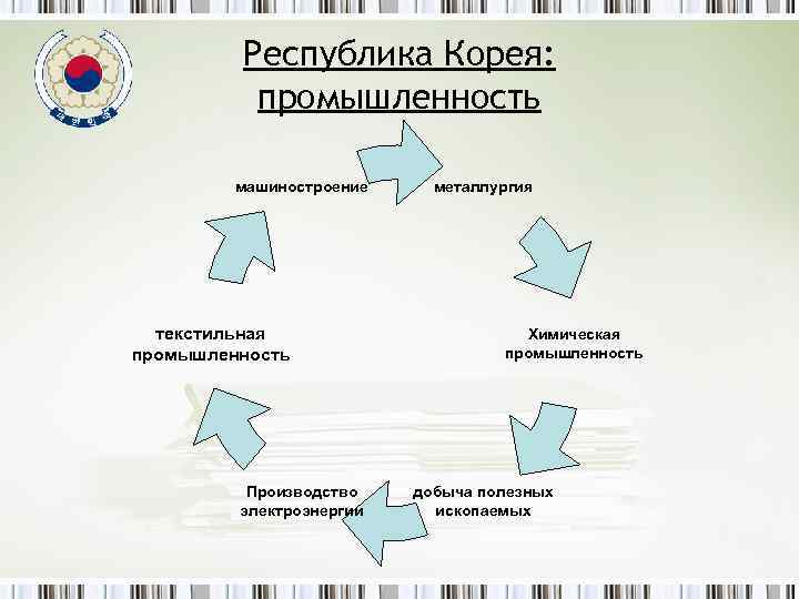 Республика Корея: промышленность машиностроение текстильная промышленность Производство электроэнергии металлургия Химическая промышленность добыча полезных ископаемых