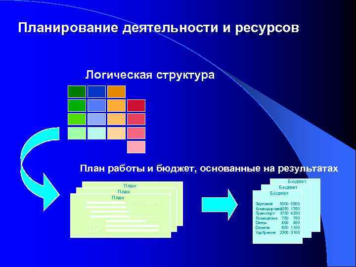 Планирование деятельности и ресурсов Логическая структура План работы и бюджет, основанные на результатах План