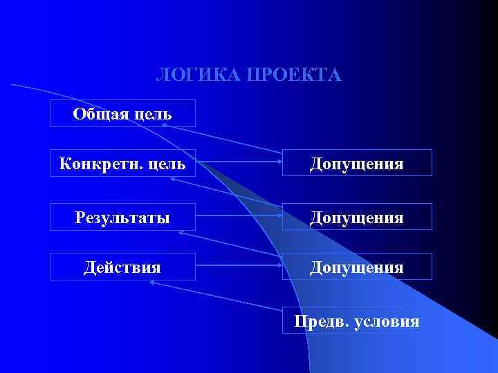 ЛОГИКА ПРОЕКТА Общая цель Конкретн. цель Допущения Результаты Допущения Действия Допущения Предв. условия 