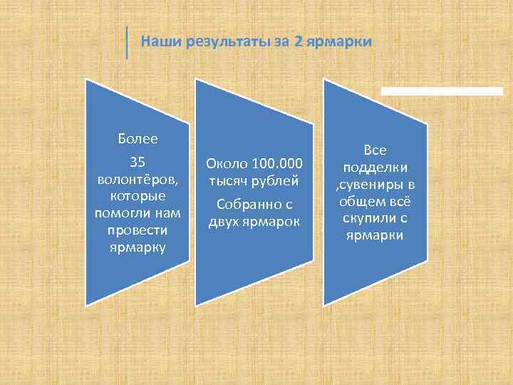 Наши результаты за 2 ярмарки Более 35 волонтёров, которые помогли нам провести ярмарку Около