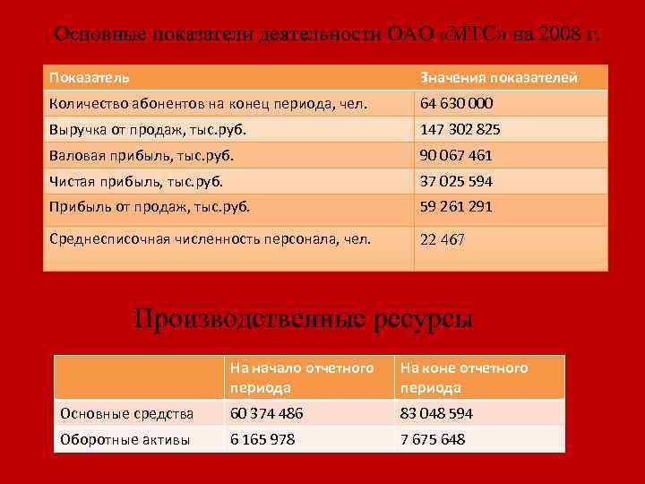 Основные показатели деятельности ОАО «МТС» на 2008 г. Показатель Значения показателей Количество абонентов на