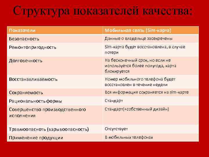 Структура показателей качества: Показатели Мобильная связь (Sim-карта) Безопасность Данные о владельце засекречены Ремонтопригодность Sim-карта