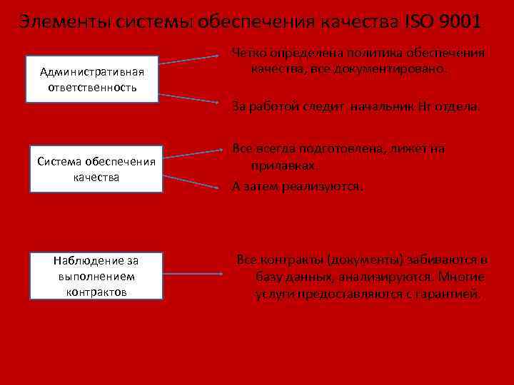 Элементы системы обеспечения качества ISO 9001 Административная ответственность Четко определена политика обеспечения качества, все