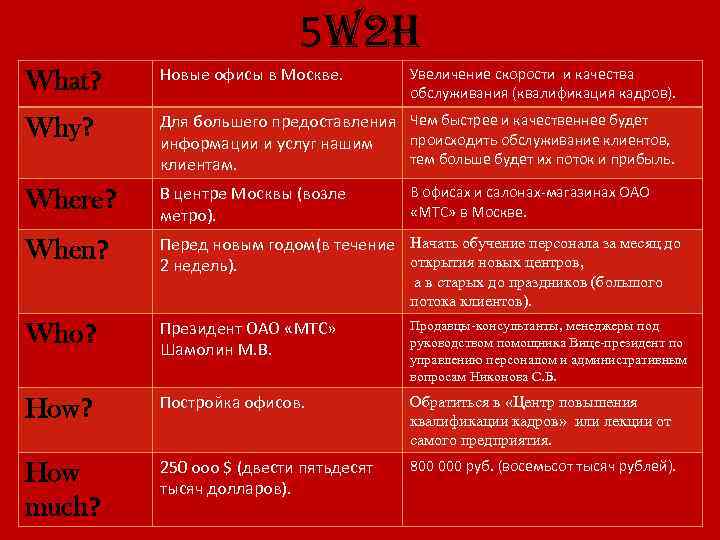 5 W 2 H What? Новые офисы в Москве. Why? Для большего предоставления Чем