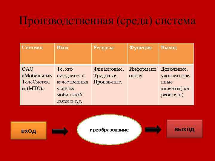 Производственная (среда) система Система Вход ОАО «Мобильные Теле. Систем ы (МТС)» Те, кто Финансовые,