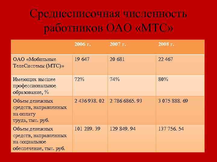 Среднесписочная численность работников ОАО «МТС» 2006 г. 2007 г. 2008 г. ОАО «Мобильные Теле.
