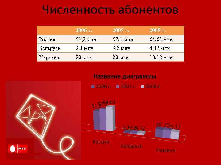 Численность абонентов 2006 г. 2007 г. 2008 г. Россия 51, 2 млн 57, 4