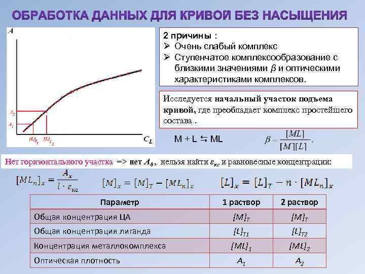 2 причины : Ø Очень слабый комплекс Ø Ступенчатое комплексообразование с близкими значениями β