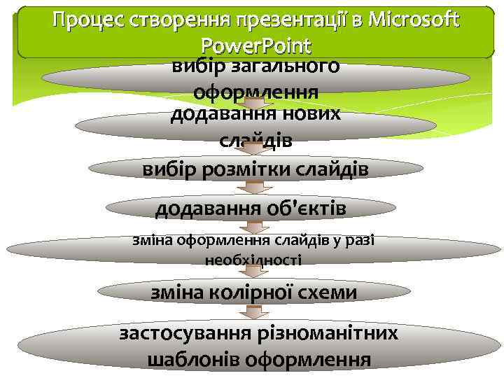 Процес створення презентації в Міcrosoft Power. Point вибір загального оформлення додавання нових слайдів вибір