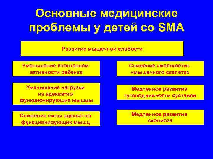 Основные медицинские проблемы у детей со SMA Развитие мышечной слабости Уменьшение спонтанной активности ребенка