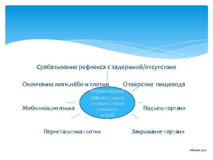 Срабатывание рефлекса с задержкой/отсутствие Окончание мягк. нёбо и глотки Отверстие пищевода Рефлекторный процесс (Центр
