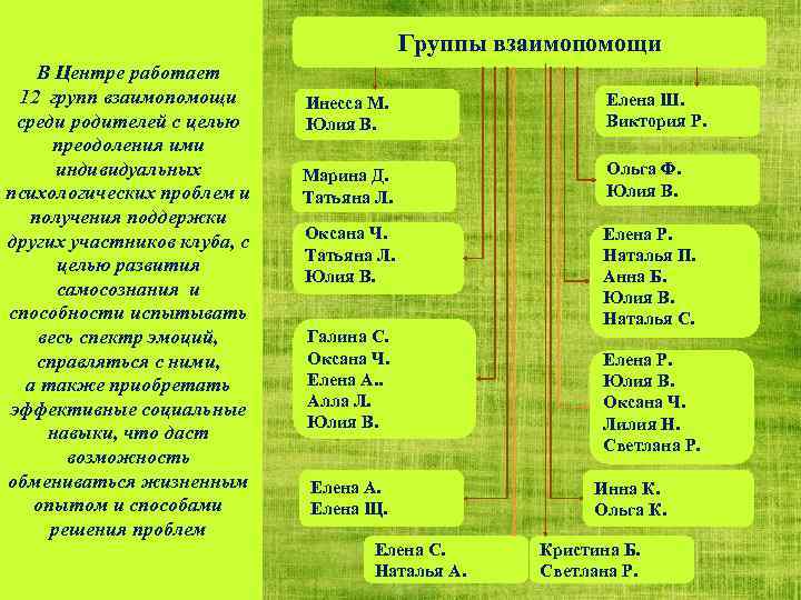 Группы взаимопомощи В Центре работает 12 групп взаимопомощи среди родителей с целью преодоления ими