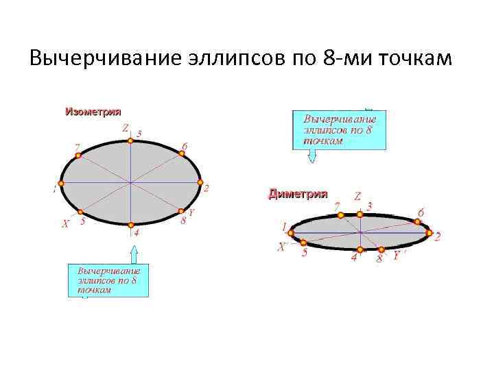 Вычерчивание эллипсов по 8 -ми точкам 