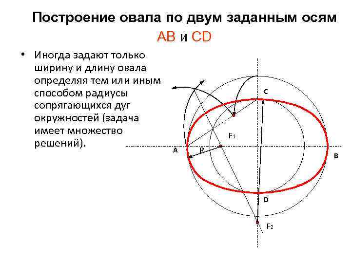 Построение овала по двум заданным осям АВ и СD • Иногда задают только ширину