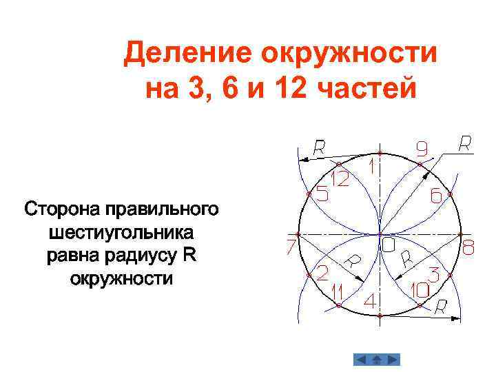 Деление окружности на 3, 6 и 12 частей Сторона правильного шестиугольника равна радиусу R