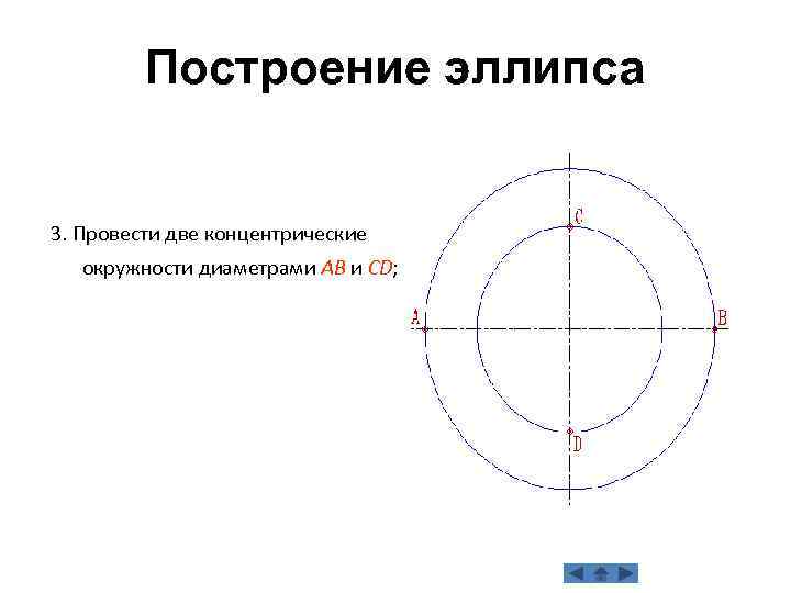 Построение эллипса 3. Провести две концентрические окружности диаметрами AB и CD; 