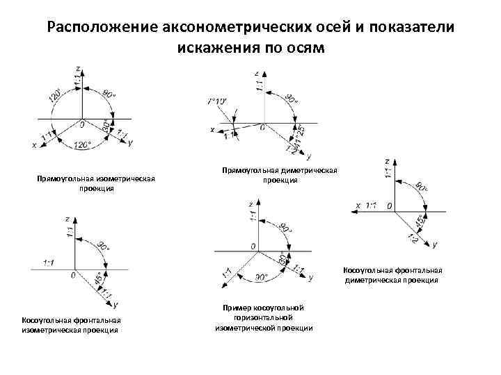 Оси диметрической проекции