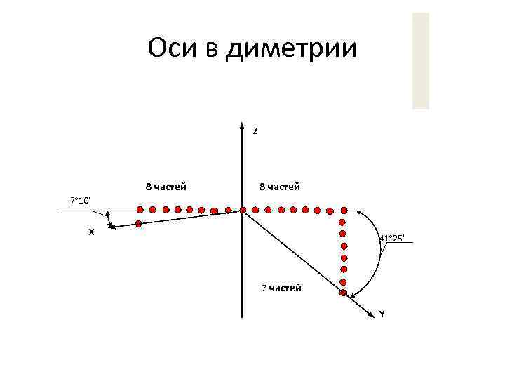 Оси в диметрии Z 8 частей 7º 10' X 41º 25' 7 частей Y