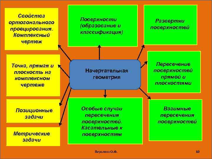 Свойства ортогонального проецирования. Комплексный чертеж Точка, прямая и плоскость на комплексном чертеже Позиционные задачи