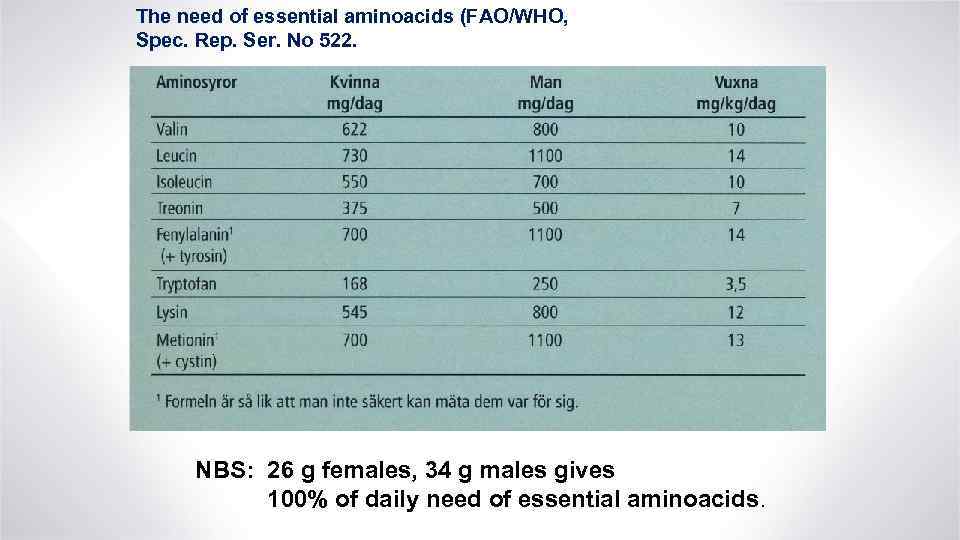 The need of essential aminoacids (FAO/WHO, Spec. Rep. Ser. No 522. NBS: 26 g