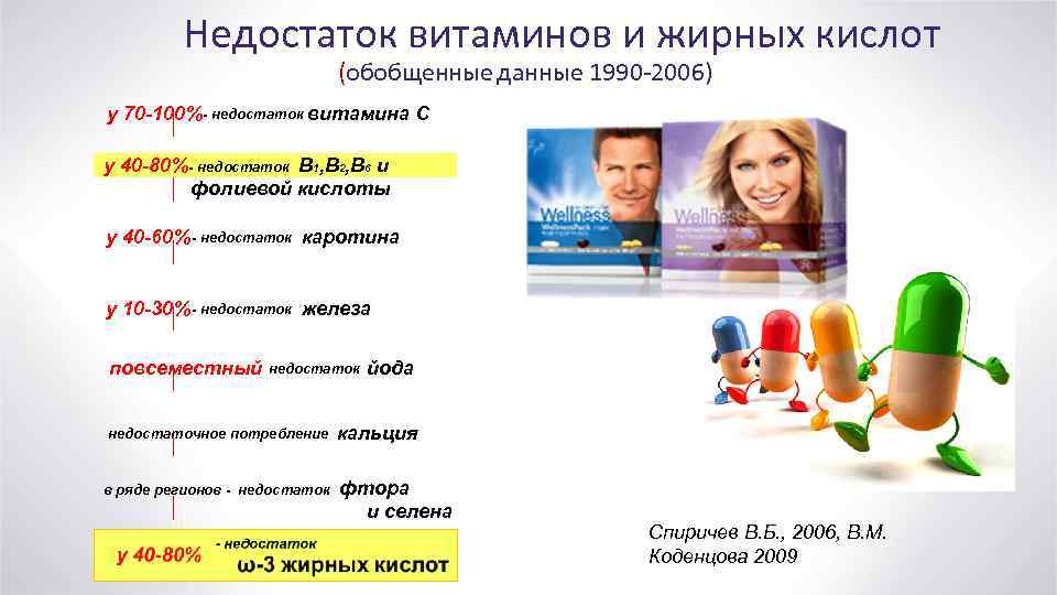 Недостаток витаминов и жирных кислот (обобщенные данные 1990 -2006) у 70 -100%- недостаток витамина