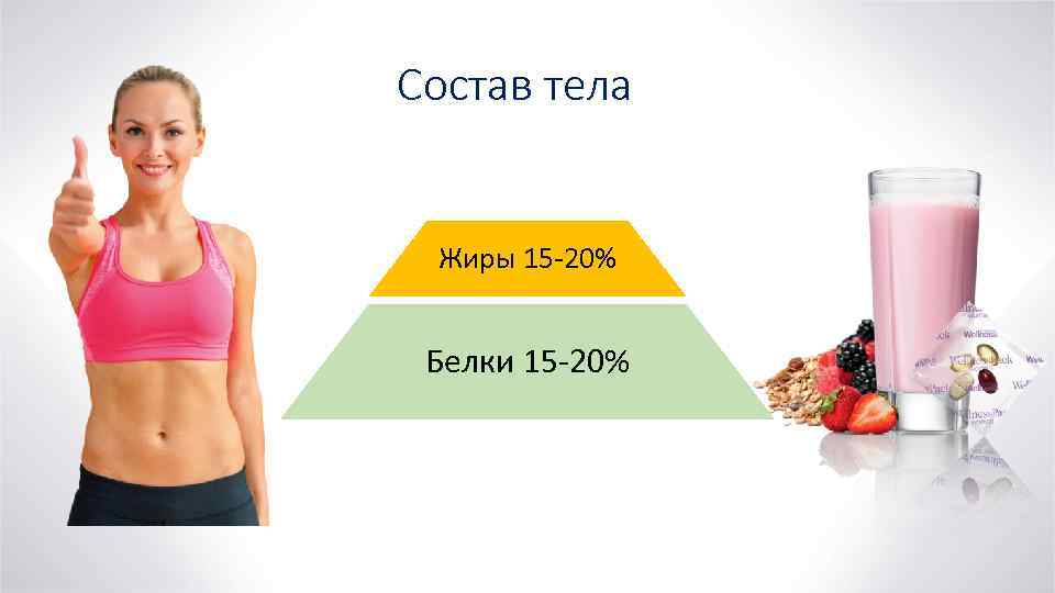 Состав тела Жиры 15 -20% Белки 15 -20% 