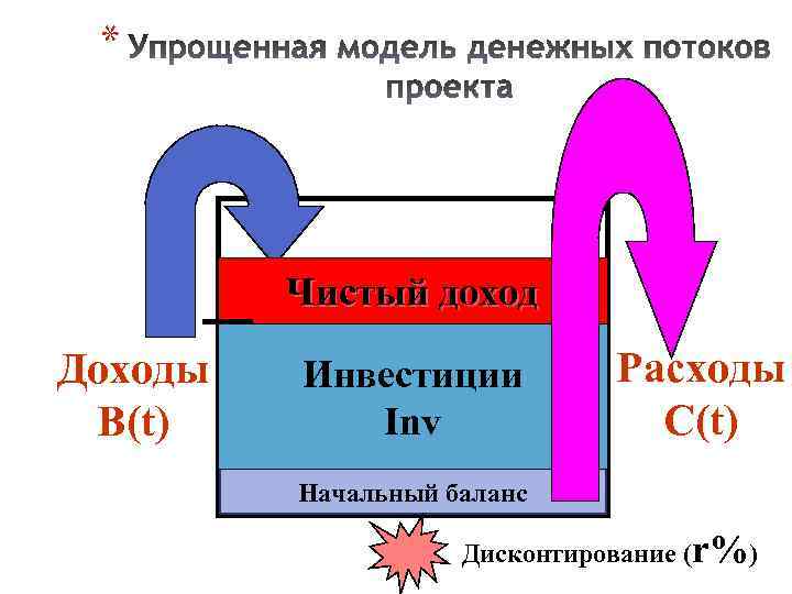 * Чистый доход Доходы В(t) Инвестиции Inv Расходы C(t) Начальный баланс Дисконтирование (r%) 