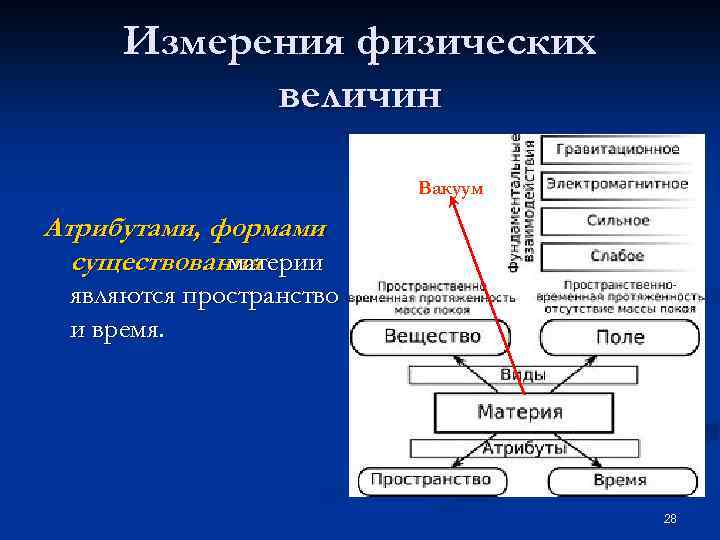 Измерения физических величин Вакуум Атрибутами, формами существования материи являются пространство и время. 28 