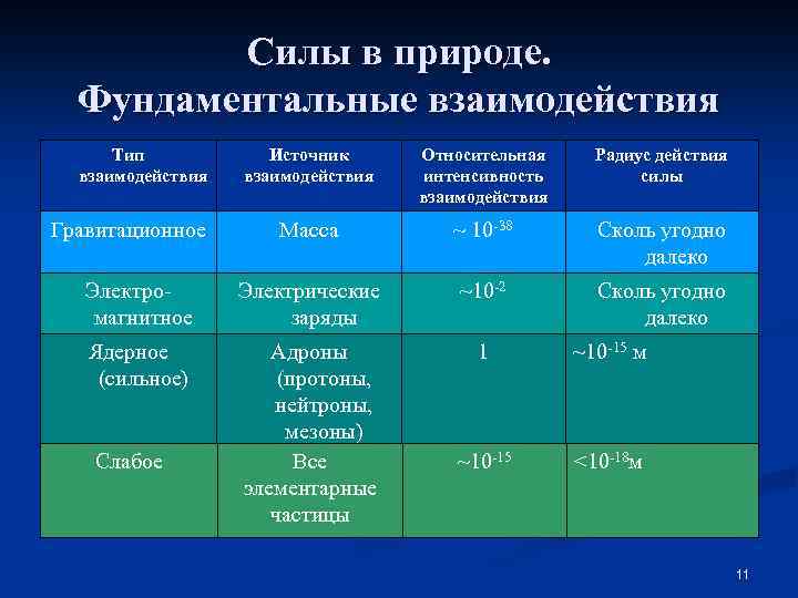 Виды взаимодействия сил