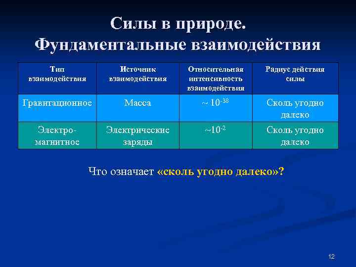 Типы взаимодействий в природе