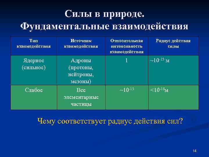 Силы в природе. Фундаментальные взаимодействия Тип взаимодействия Источник взаимодействия Относительная интенсивность взаимодействия Ядерное (сильное)