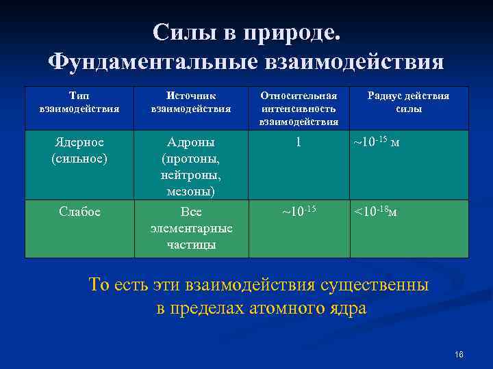 Силы в природе. Фундаментальные взаимодействия Тип взаимодействия Источник взаимодействия Относительная интенсивность взаимодействия Ядерное (сильное)