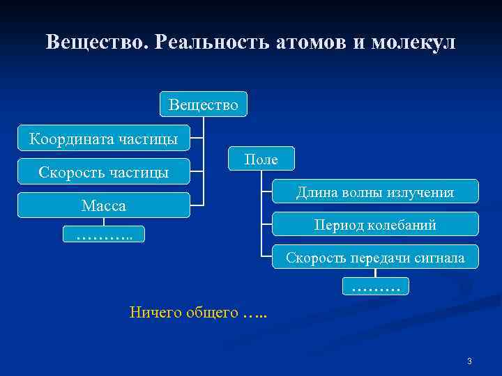 Вещество. Реальность атомов и молекул Вещество Координата частицы Скорость частицы Поле Длина волны излучения