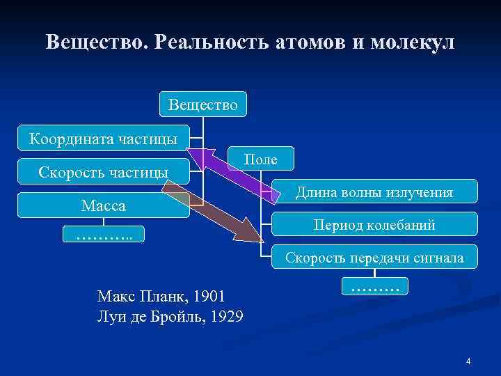 Вещество. Реальность атомов и молекул Вещество Координата частицы Скорость частицы Масса ………. . Поле