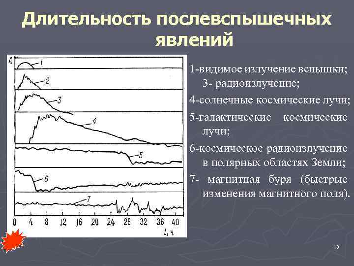 Длительность послевспышечных явлений 1 -видимое излучение вспышки; 3 - радиоизлучение; 4 -солнечные космические лучи;