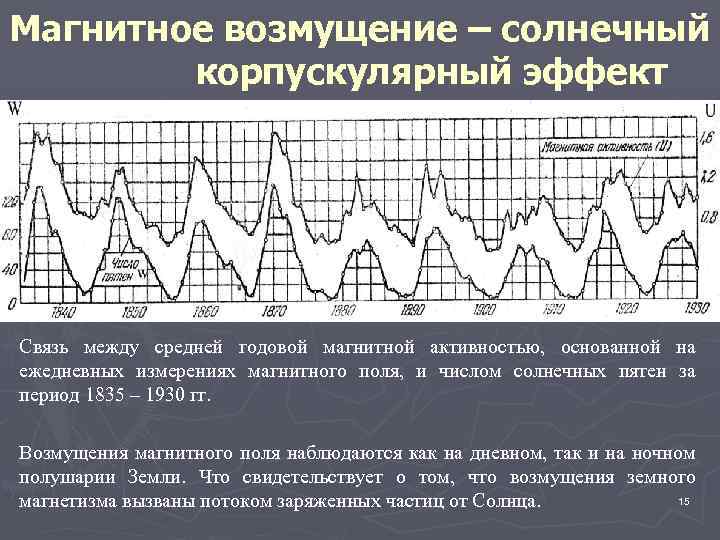 Магнитное возмущение – солнечный корпускулярный эффект Связь между средней годовой магнитной активностью, основанной на