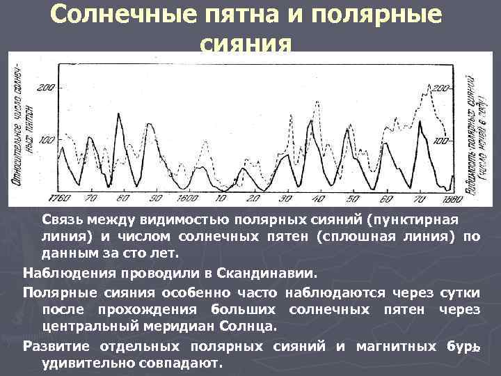 Солнечные пятна и полярные сияния Связь между видимостью полярных сияний (пунктирная линия) и числом