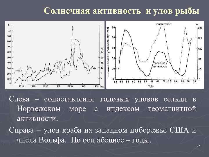 Наибольшая солнечная активность. Число Вольфа Солнечная активность. Изменение солнечной активности. График солнечной активности. Солнечная активность таблица.