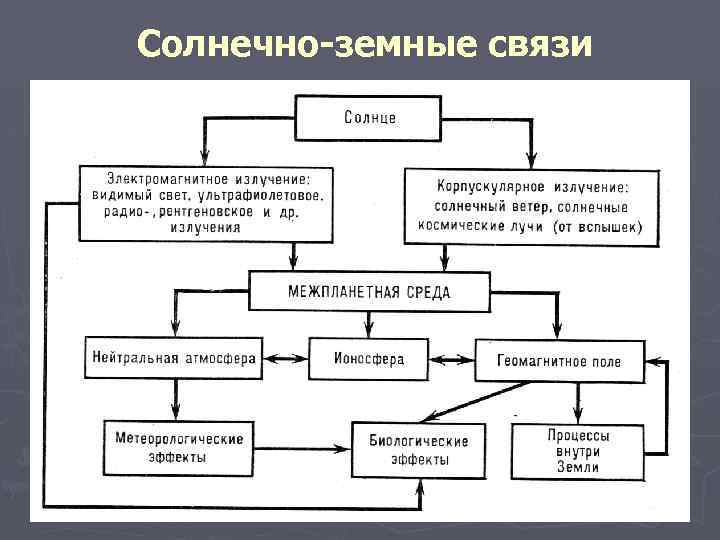 Солнечно земные связи презентация