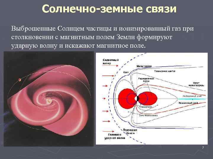 Роль магнитных полей на солнце солнечно земные связи презентация