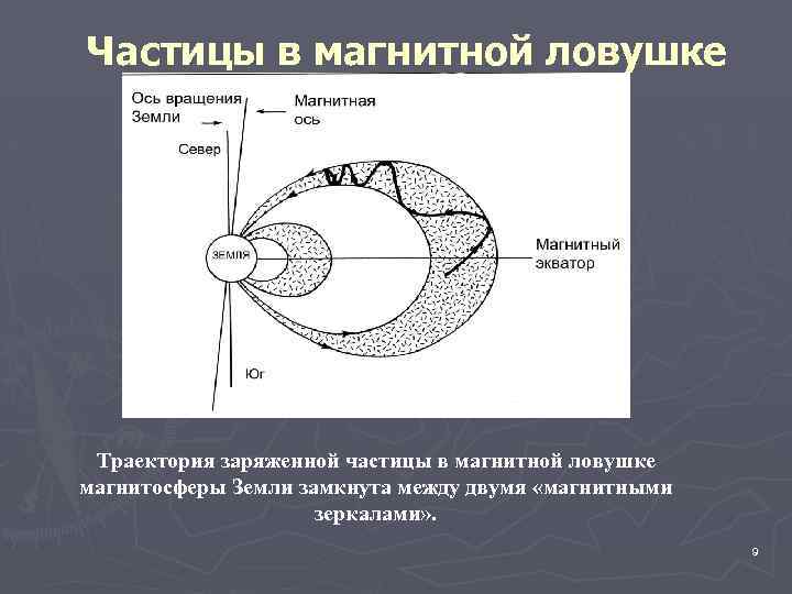 Частицы в магнитной ловушке Траектория заряженной частицы в магнитной ловушке магнитосферы Земли замкнута между