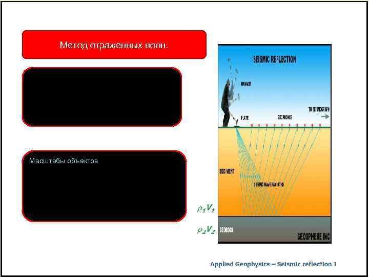Метод отраженных волн. • • Чувствителен к границам на которых происходит изменение акустического импеданса.