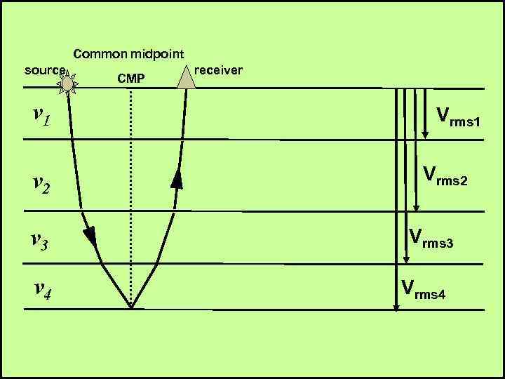 Common midpoint source v 1 v 2 v 3 v 4 CMP receiver Vrms