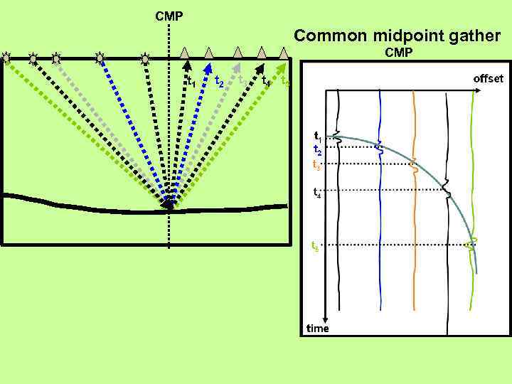 CMP Common midpoint gather CMP t 1 t 2 t 3 t 4 t