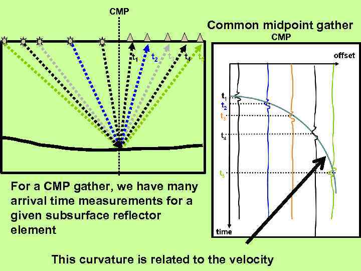 CMP Common midpoint gather CMP t 1 t 2 t 3 t 4 t