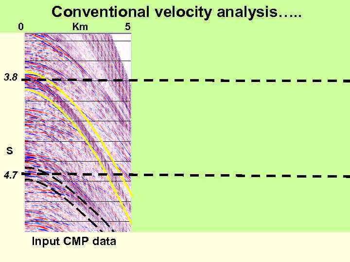 Conventional velocity analysis…. . 0 Km 3. 8 S 4. 7 Input CMP data