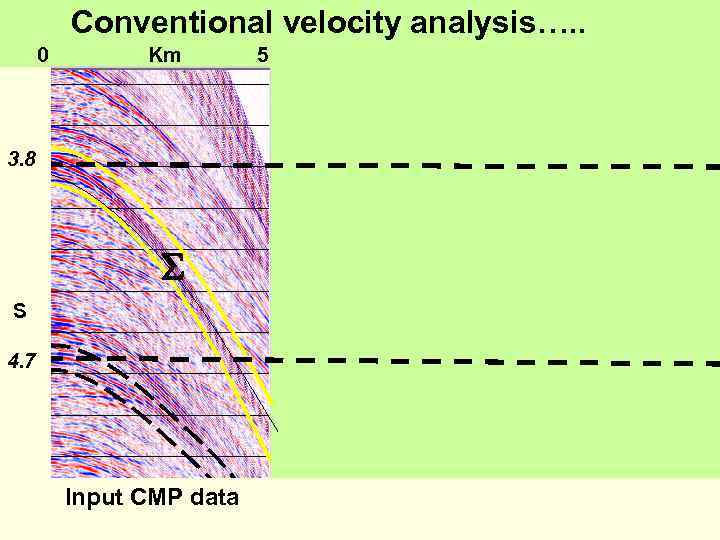 Conventional velocity analysis…. . 0 Km 3. 8 S 4. 7 Input CMP data