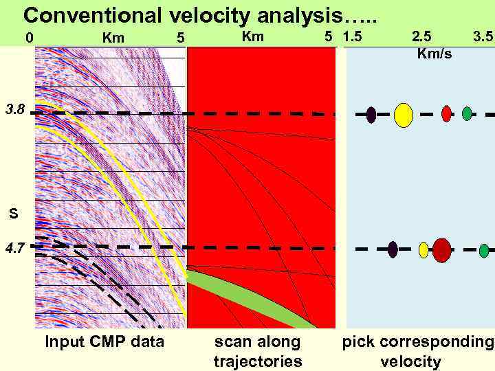 Conventional velocity analysis…. . 0 Km 5 1. 5 2. 5 Km/s 3. 5