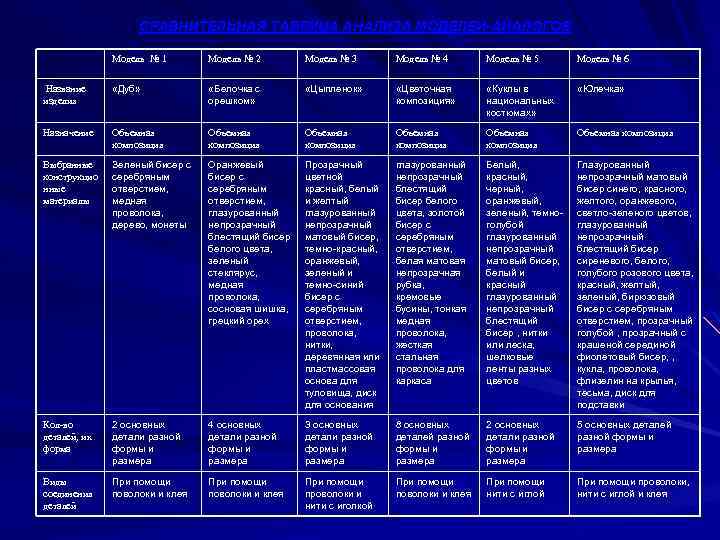 СРАВНИТЕЛЬНАЯ ТАБЛИЦА АНАЛИЗА МОДЕЛЕЙ-АНАЛОГОВ Модель № 1 Модель № 2 Модель № 3 Модель